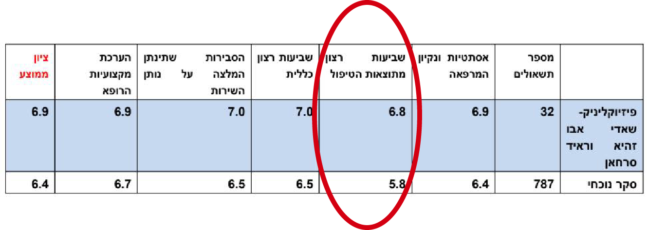 אנחנו חושבים שדרך הכי טובה להכיר אותנו, היא לשמוע מה מטופלים אומרים עלינו. כללית שרותי בריאות שאלו את המבוטחים שלהם ברחבי הארץ מה הם חושבים על הטיפול שהם קיבלו אצל מטפלים בכל הארץ (בסקלה מ-1 עד 7, כאשר 7 הציון הגבוה ביותר). המטופלים נתנו לנו את הציון הגבוה ביותר.